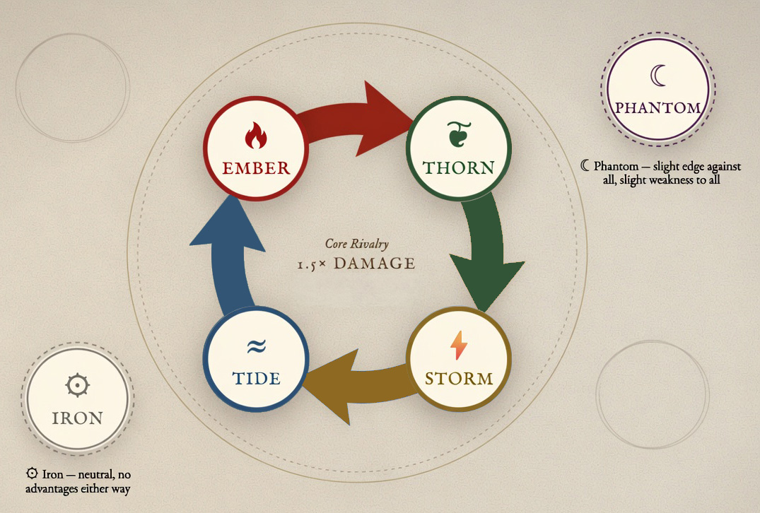Wheel of Natures — type matchup diagram showing Ember, Thorn, Tide, Storm, Phantom, and Iron